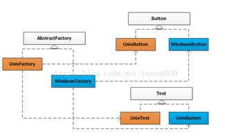 JAVA设计模式之抽象工厂模式代码实例讲解